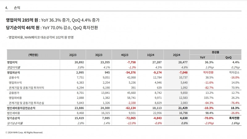 NHN 2024년 2분기 손익(출처=NHN 2024년 2분기 실적발표 자료).
