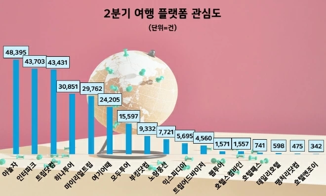 야놀자, 2분기 여행 플랫폼 관심도 1위…인터파크(여행) 뒤이어