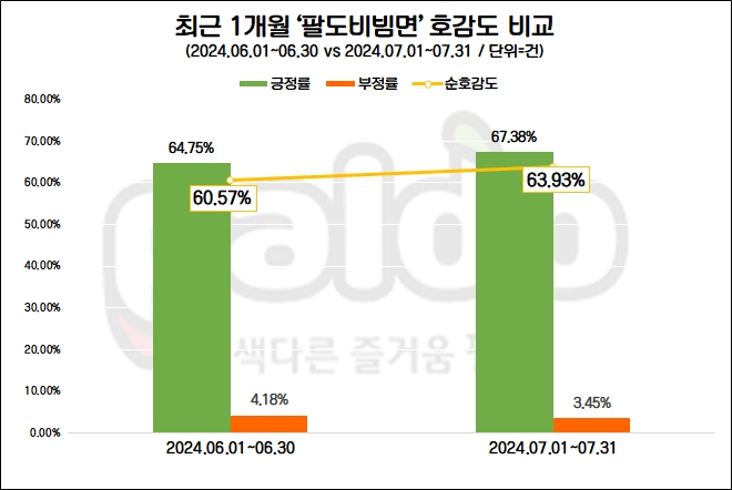 팔도, 팔도비빔면 통합 브랜드 모델에 배우 변우석 발탁…제품 호감도↑