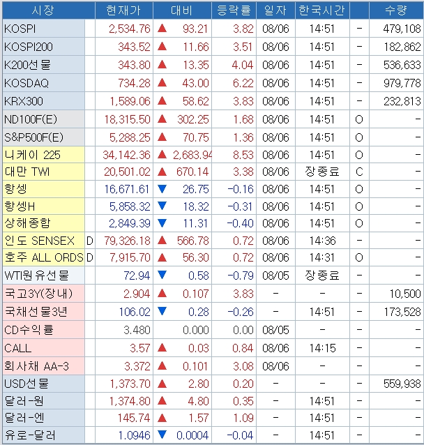 자료: 2시51분 현재 아시아 주가지수와 금융 가격변수, 출처: 코스콤 CHECK