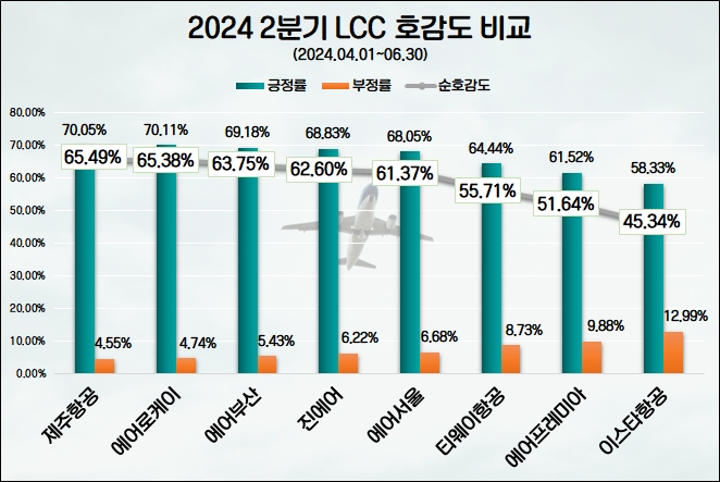 제주항공, 2분기 LCC 관심도·호감도 모두 1위…티웨이·진에어 빅3 ‘굳건’