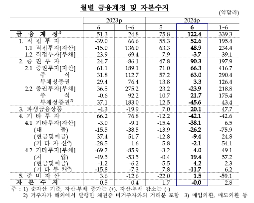 (종합) 6월 경상수지 122.6억달러 흑자...상품수지 흑자 확대로 2017년 9월 이후 최대치 - 한은