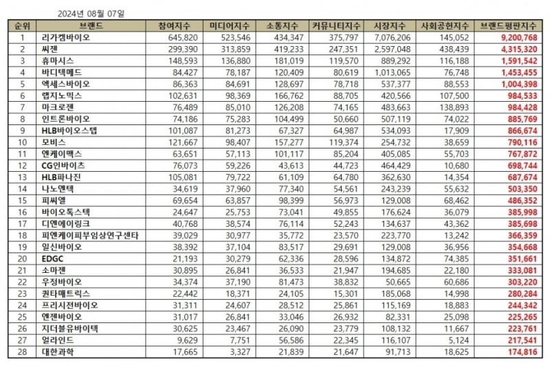 리가켐바이오, 생명과학서비스 상장기업 브랜드평판 8월...1위