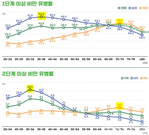 성별·연령별 1단계·2단계 비만유병률 (대한비만학회 제공)