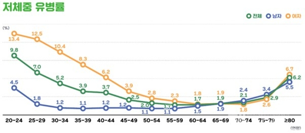 성별·연령별 저체중 유병률 (대한비만학회 제공)