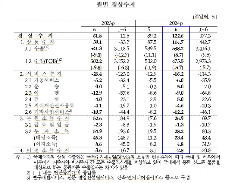 자료: 한국은행