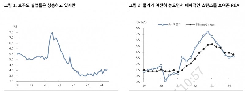 한은의 길은 연준보다 RBA...한국 금리인하 보수적으로 접근해야 - KB證