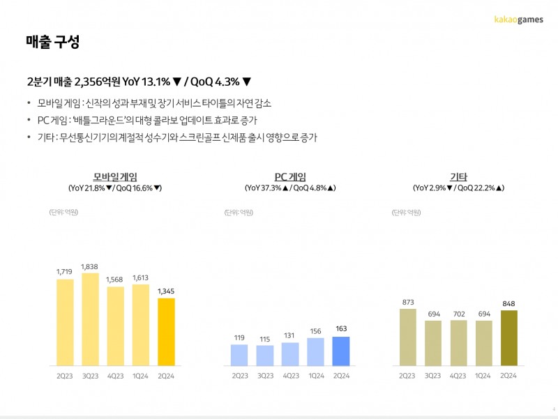 카카오게임즈 2024년 2분기 매출 구성(출처=카카오게임즈 2024년 2분기 실적발표 자료).