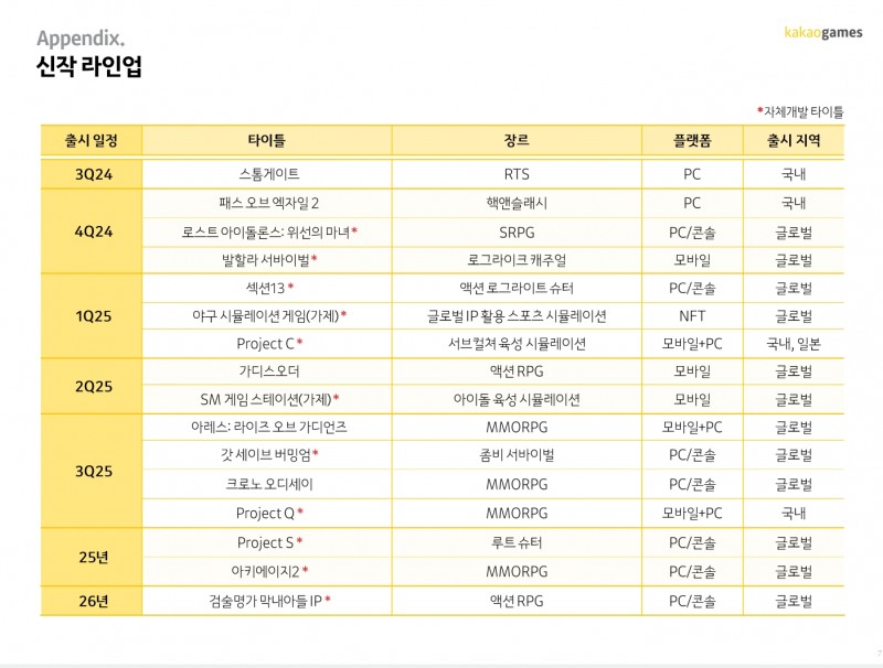 카카오게임즈에서 준비 중인 신작 명단(출처=카카오게임즈 2024년 2분기 실적발표 자료).
