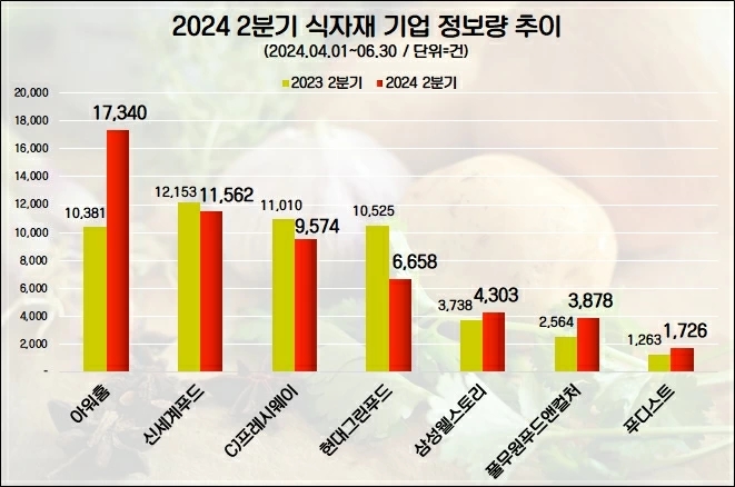 푸드코트·밀키트 잇단 호평 '아워홈' 관심도 1위…신세계푸드 뒤이어