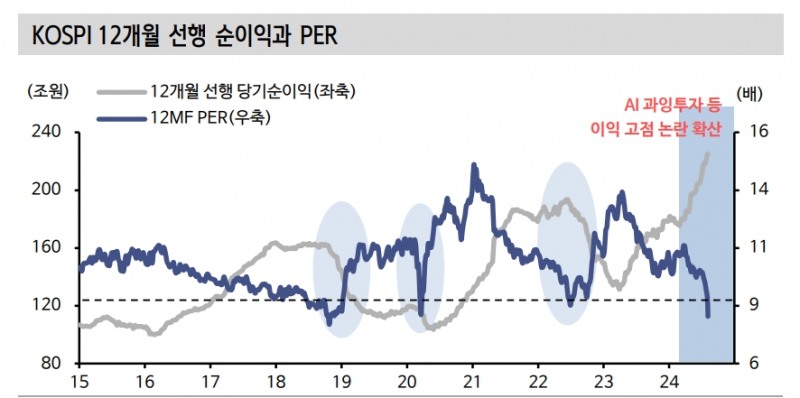 코스피 기업이익 둔화 속 경기 후퇴 국면 진입 속도조절 - 신한證