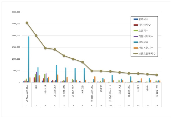 메가스터디교육, 교육서비스 상장기업 브랜드평판 8월 1위
