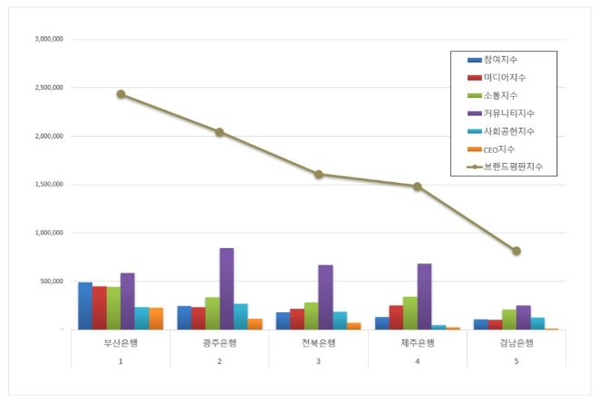 부산은행, 지방은행 브랜드평판 8월 빅데이터 분석 1위