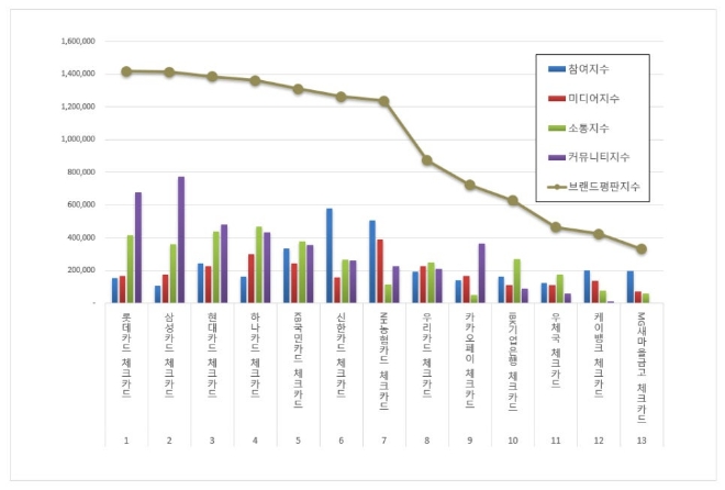 롯데카드, 체크카드 브랜드평판 8월 빅데이터 1위...삼성카드·현대카드 순