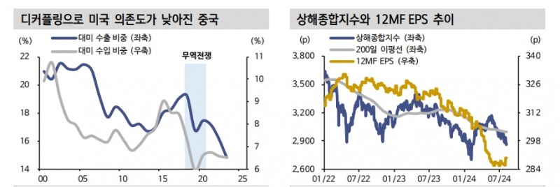 중국 주식, 수년간 미국 영향 감소...내부 변수가 중요한 국면 - 신한證