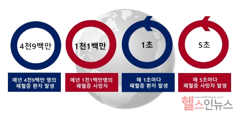 전 세계 패혈증 환자 발생 및 사망률(WHO), 질병관리청 제공