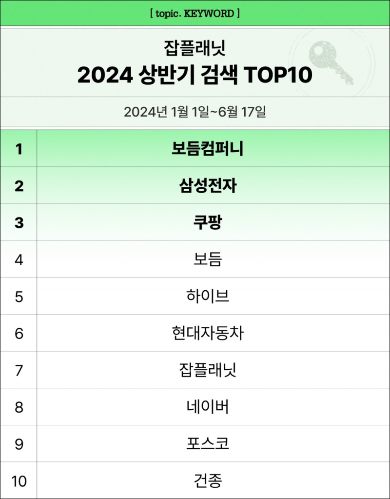 ▲ 사진 제공 브레인커머스(잡플래닛)