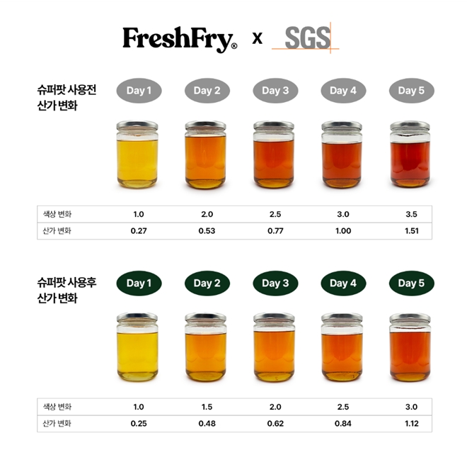 프레시프라이 슈퍼팟, 한국SGS 성능 테스트로 산가 감소 입증