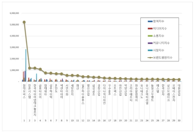 현대모비스, 자동차부품 상장기업 브랜드평판 8월 톱 차지