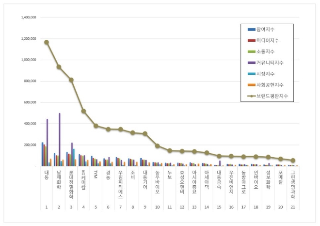 대동, 농업 상장기업 브랜드평판 8월 1위…남해화학·롯데정밀화학 순