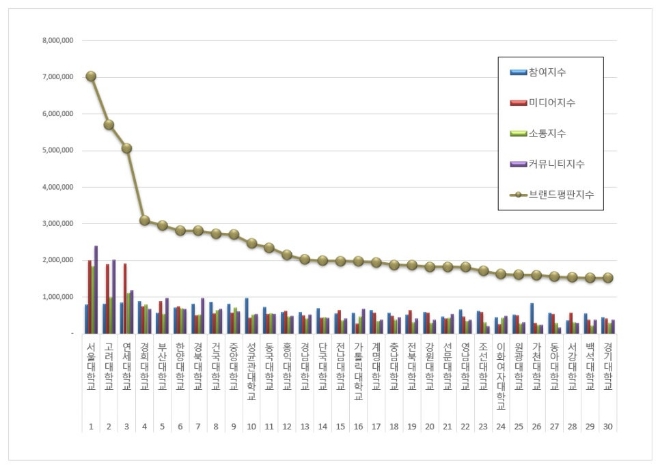 서울대학교, 대학교 브랜드평판 8월 빅데이터 분석 1위