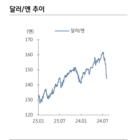 BoJ의 변신...금리차만으로 엔캐리 청산 규모 가늠하기 어려워 - KB證