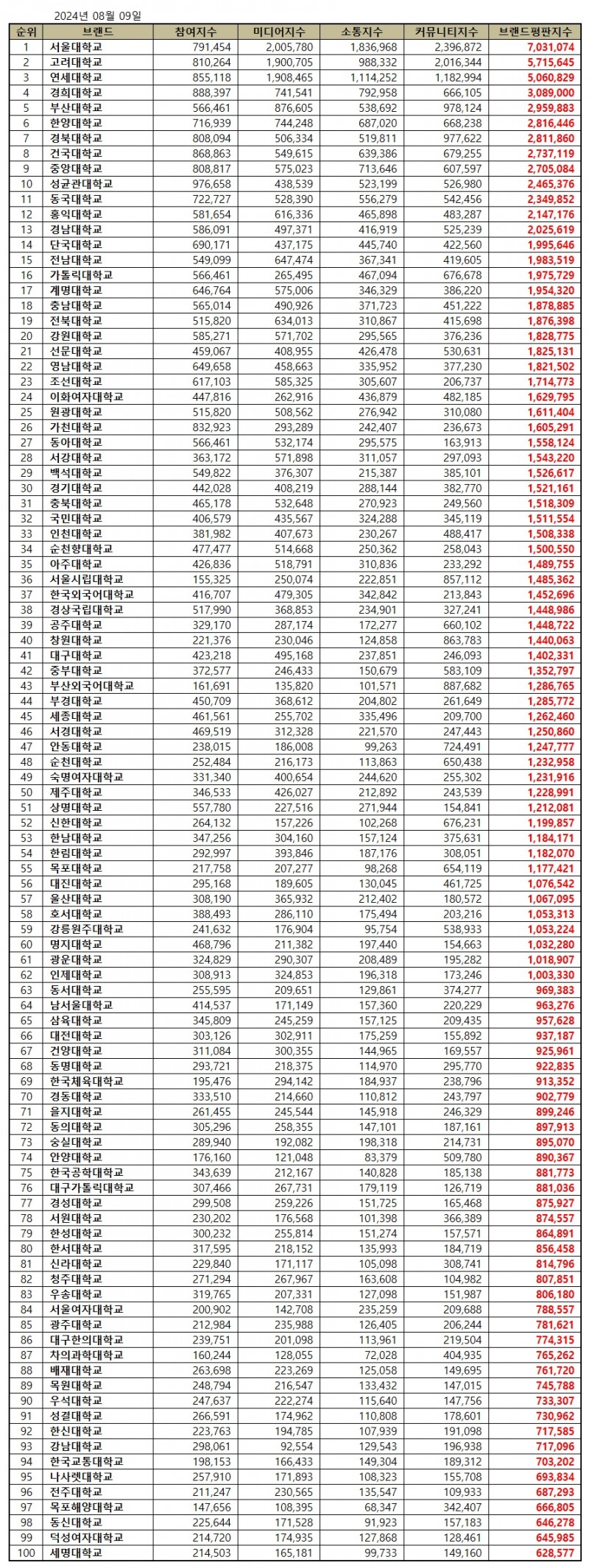 서울대학교, 대학교 브랜드평판 2024년 8월...1위