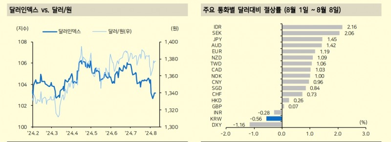 위험자산 대표 원화, 투자매력 없는 자산처럼 움직이는 이유 - 메리츠證