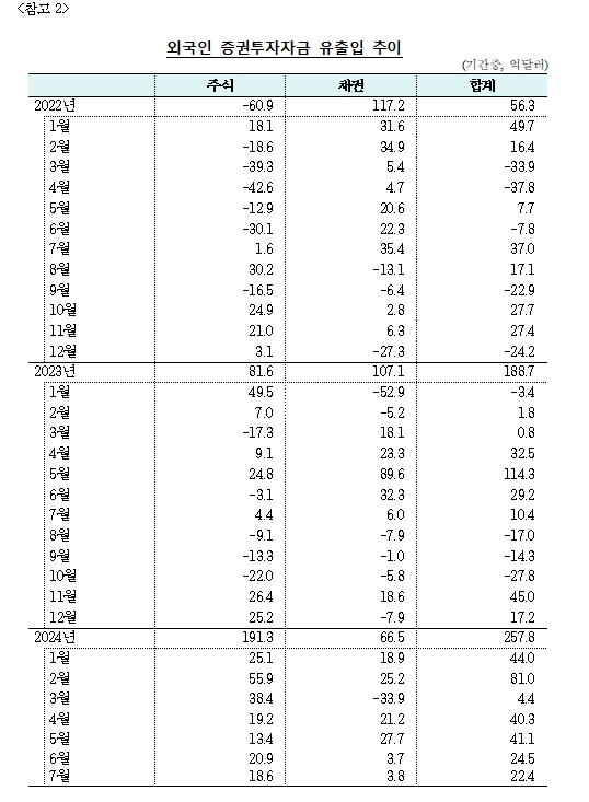 (상보) 7월 외인 증권투자 22.4억달러 순유입..9개월 연속 순유입 - 한은