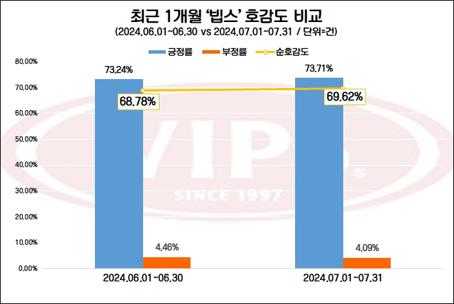 CJ푸드빌, 동탄 롯데百 신규 매장 오픈…브랜드 관심·호감도↑
