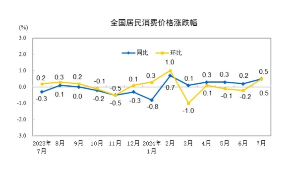 (상보) 중국 7월 CPI 전년비 0.5% 올라 예상(0.3%) 상회