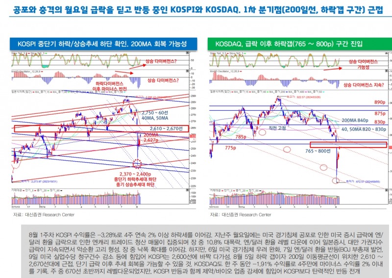 지난주 주식시장 충격 과도...낙폭과대주 중심 비중 늘리는 전략 유효 - 대신證