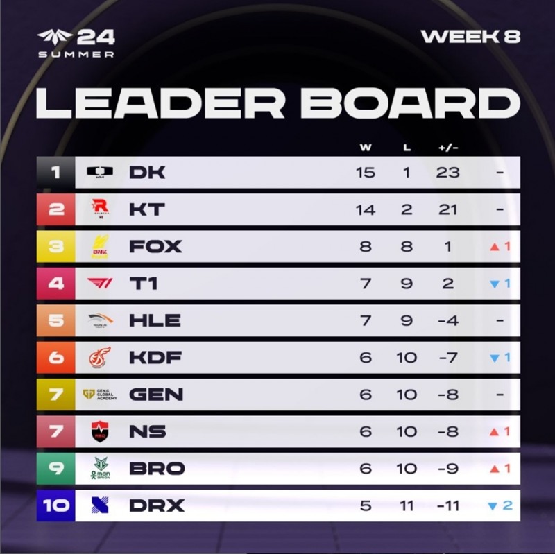2024 LCK CL 서머 8주 차 순위표(KeSPA 제공).