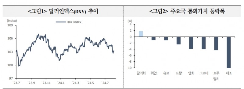 달러 약세 전환 여건 갖춰졌으나 약세폭 크지 않을 가능성 - 국금센터
