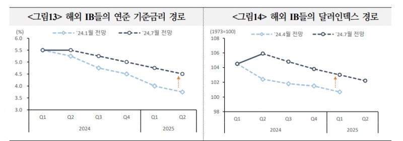 자료: 국제금융센터