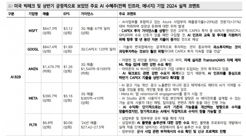 뉴욕 주가 회복국면 이어지면 기술주, 방어성격 AI 수혜주 비중 확대 - 메리츠證