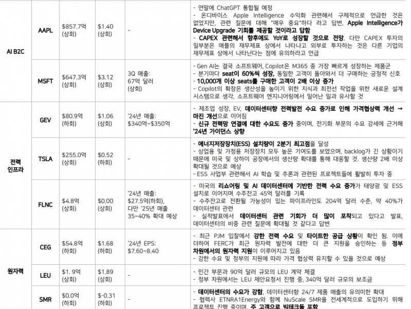 뉴욕 주가 회복국면 이어지면 기술주, 방어성격 AI 수혜주 비중 확대 - 메리츠證