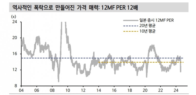 엔 약세 진행 어려워져 일본주식 투자 주의...저가매수보다 실적 의구심·밸류트랩 유의할 때 - 신한證