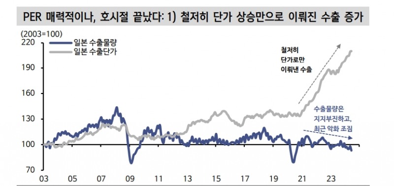 엔 약세 진행 어려워져 일본주식 투자 주의...저가매수보다 실적 의구심·밸류트랩 유의할 때 - 신한證