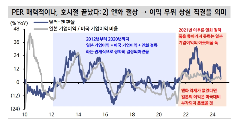 엔 약세 진행 어려워져 일본주식 투자 주의...저가매수보다 실적 의구심·밸류트랩 유의할 때 - 신한證