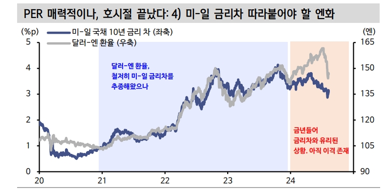 엔 약세 진행 어려워져 일본주식 투자 주의...저가매수보다 실적 의구심·밸류트랩 유의할 때 - 신한證