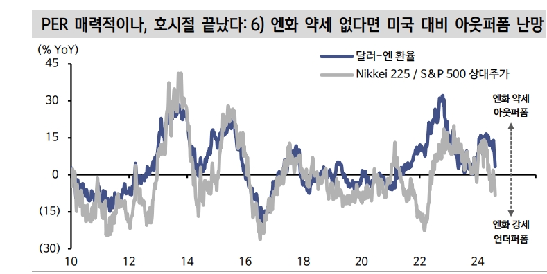 엔 약세 진행 어려워져 일본주식 투자 주의...저가매수보다 실적 의구심·밸류트랩 유의할 때 - 신한證