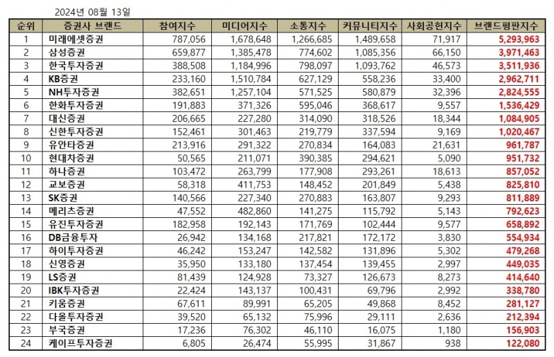 미래에셋증권, 증권사 브랜드평판 2024년 8월...1위