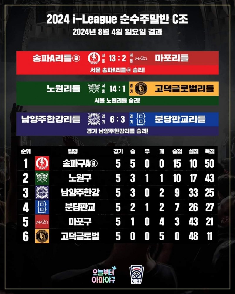 1981년 창단한 송파리틀야구단A팀 육성반, 2024년 아이리그에서 5전 전승으로 3연패 달성