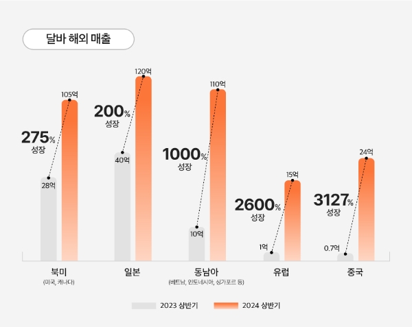 달바, 미국·일본 등 상반기 해외 매출 전년 대비 244% 성장