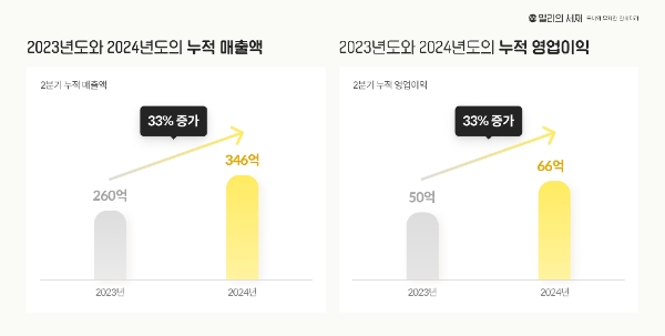 밀리의서재 2024년 상반기 누적 매출과 영업이익 그래프
