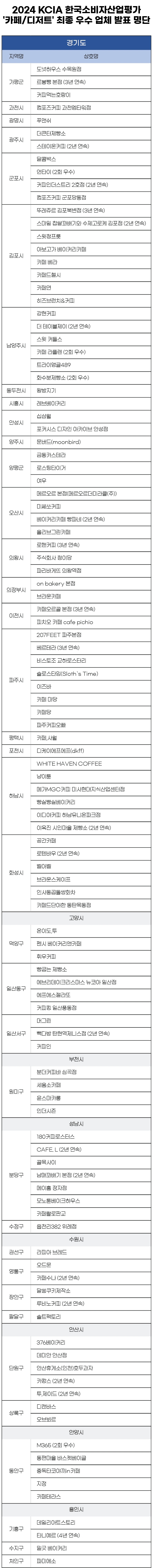 2024 KCIA 한국소비자산업평가 ‘카페/디저트’ 경기 지역 평가 결과 발표