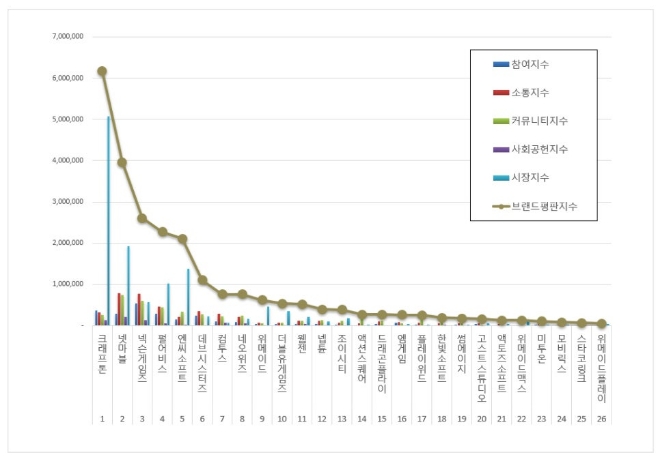 크래프톤, 게임 상장기업 브랜드평판 8월 1위…넷마블·넥슨 순