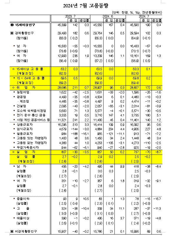 (1보) 7월 취업자수 17.2만명 증가하며 최근 부진 만회...실업률 0.2%p 하락한 2.5%