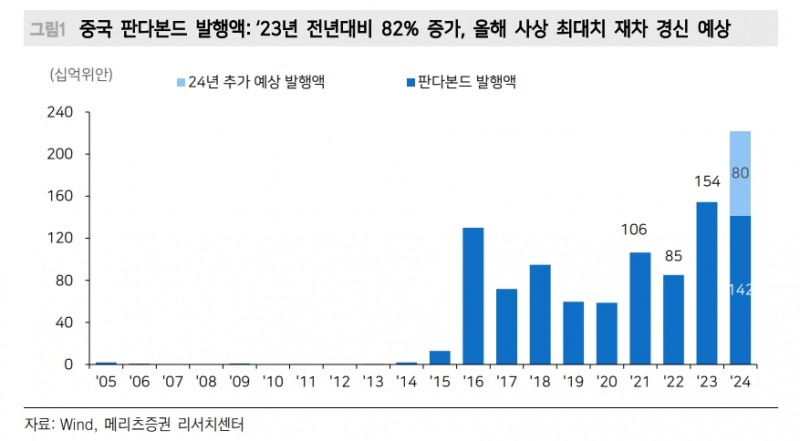 中 주식·부동산 부진 속 유독 눈에 띄는 판다본드 발행시장 - 메리츠證